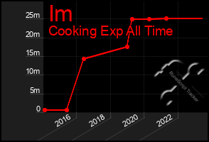Total Graph of Im