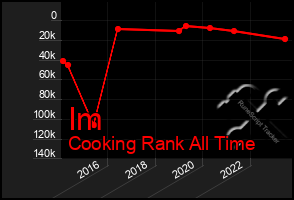Total Graph of Im