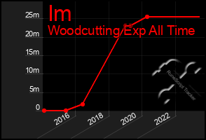 Total Graph of Im