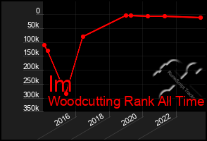 Total Graph of Im