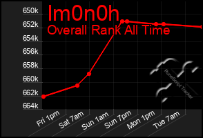 Total Graph of Im0n0h