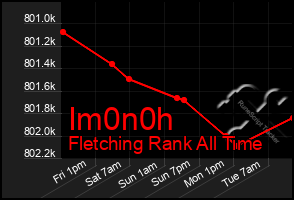 Total Graph of Im0n0h