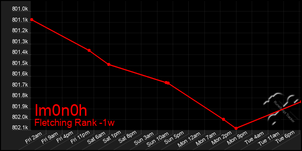 Last 7 Days Graph of Im0n0h