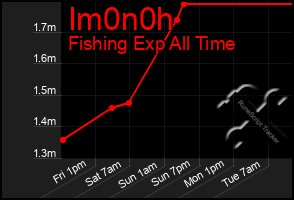 Total Graph of Im0n0h