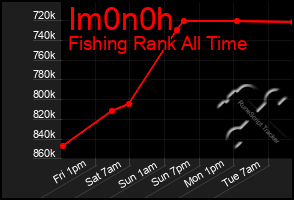 Total Graph of Im0n0h