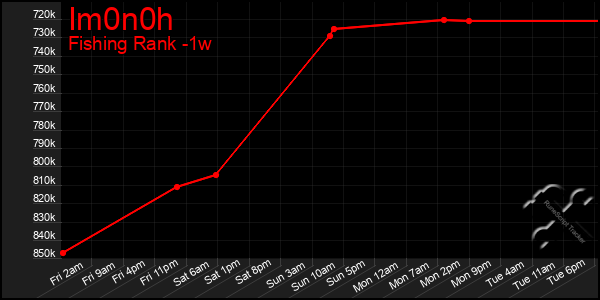 Last 7 Days Graph of Im0n0h