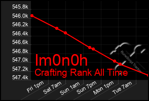 Total Graph of Im0n0h