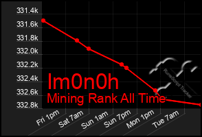 Total Graph of Im0n0h