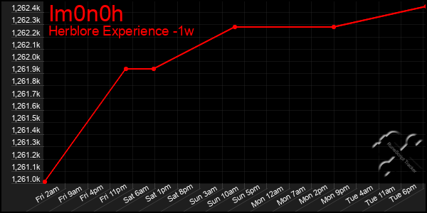 Last 7 Days Graph of Im0n0h