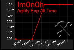 Total Graph of Im0n0h