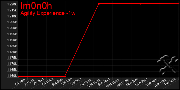 Last 7 Days Graph of Im0n0h