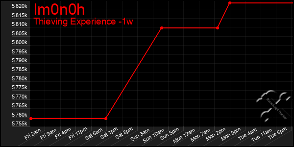 Last 7 Days Graph of Im0n0h