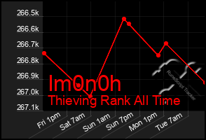 Total Graph of Im0n0h