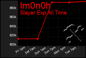 Total Graph of Im0n0h