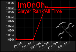 Total Graph of Im0n0h