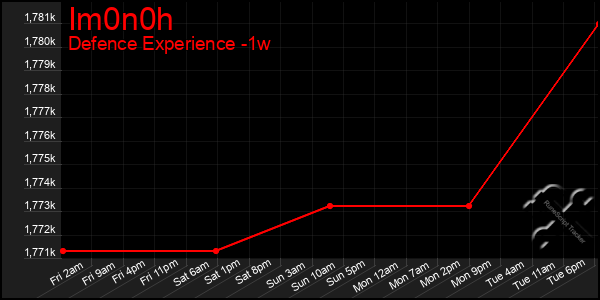 Last 7 Days Graph of Im0n0h