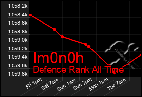 Total Graph of Im0n0h