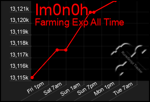 Total Graph of Im0n0h