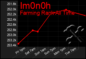 Total Graph of Im0n0h