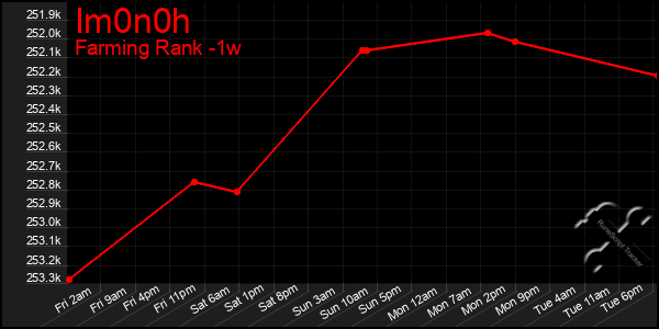 Last 7 Days Graph of Im0n0h