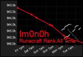 Total Graph of Im0n0h