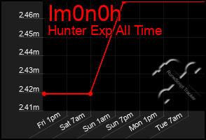 Total Graph of Im0n0h