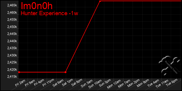 Last 7 Days Graph of Im0n0h