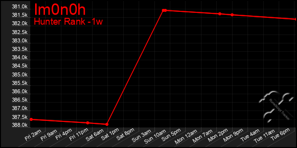 Last 7 Days Graph of Im0n0h