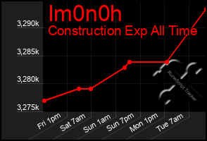 Total Graph of Im0n0h