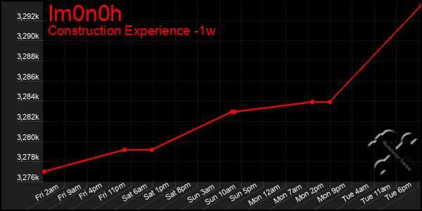 Last 7 Days Graph of Im0n0h