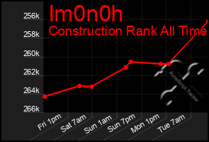 Total Graph of Im0n0h