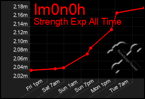 Total Graph of Im0n0h