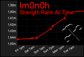 Total Graph of Im0n0h