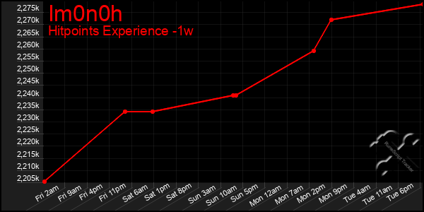 Last 7 Days Graph of Im0n0h