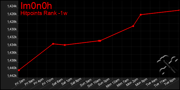 Last 7 Days Graph of Im0n0h