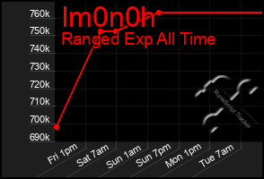 Total Graph of Im0n0h