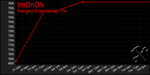 Last 7 Days Graph of Im0n0h