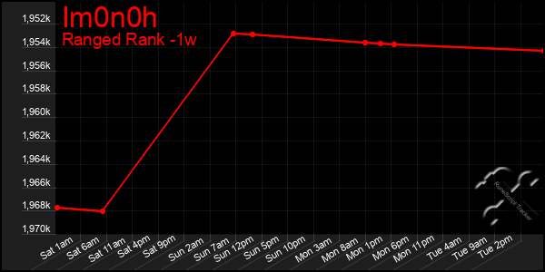 Last 7 Days Graph of Im0n0h