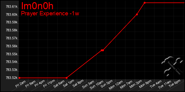 Last 7 Days Graph of Im0n0h