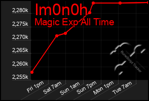 Total Graph of Im0n0h