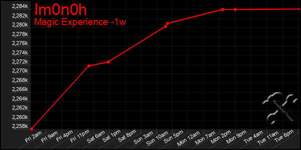 Last 7 Days Graph of Im0n0h