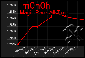 Total Graph of Im0n0h