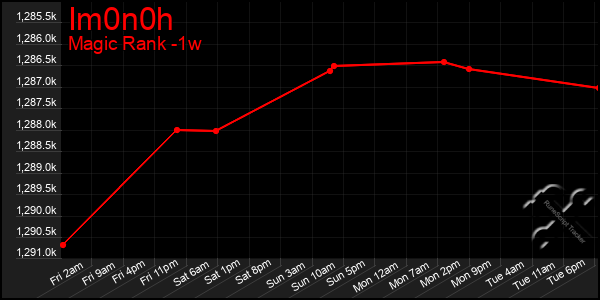 Last 7 Days Graph of Im0n0h