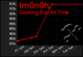 Total Graph of Im0n0h