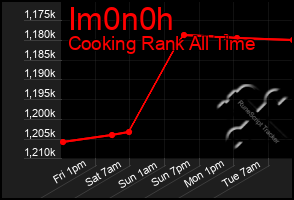 Total Graph of Im0n0h