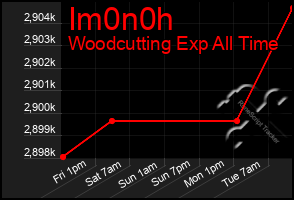 Total Graph of Im0n0h