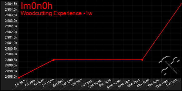 Last 7 Days Graph of Im0n0h