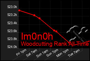 Total Graph of Im0n0h