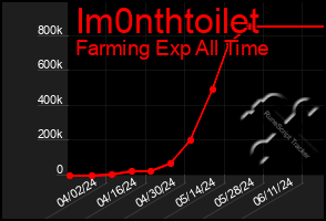 Total Graph of Im0nthtoilet