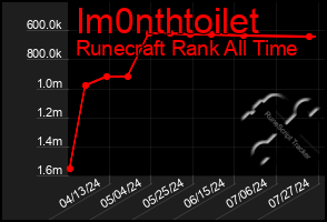 Total Graph of Im0nthtoilet